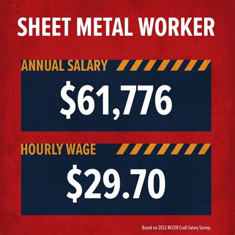 how much does a sheet metal worker make an hour|sheet metal local 18 wages.